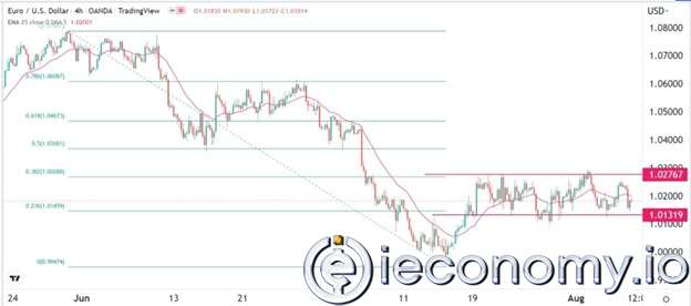 EUR/USD Forex Sinyali: Parite ABD TÜFE'lerinin Öncesinde Dar bir Aralıkta Sınırlı Kalacak