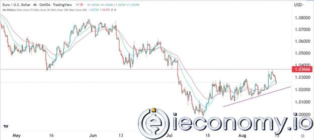 EUR/USD Forex Sinyali: Haftaya Alış İşlemlerine Başlarken Piyasada  Bir Rahatlama Dikkati Çekiyor.