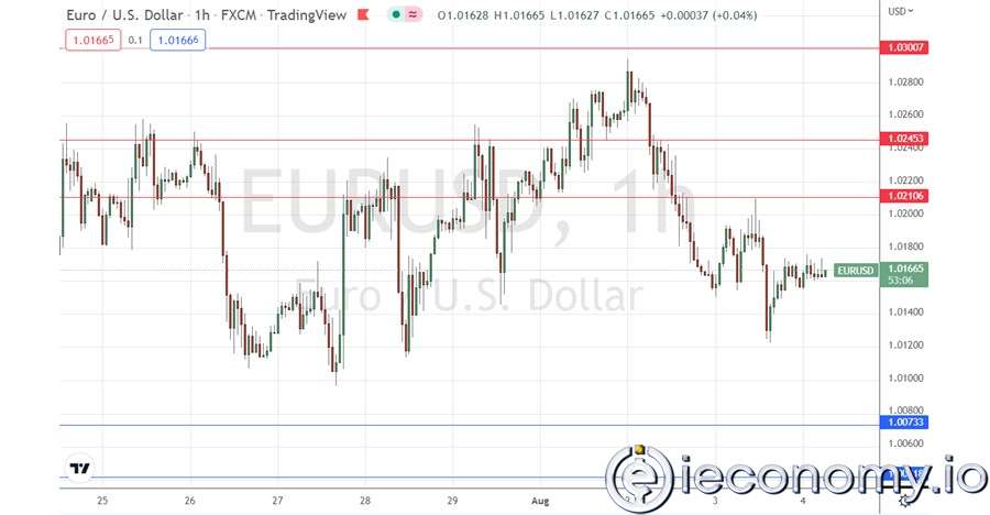 EUR/USD Forex Sinyali: Geniş Çapta Konsolidasyon Devam Etmekte