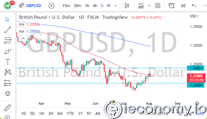 GBP/USD Forex Sinyali: 1,2191 Doların Altında Düşüşte.
