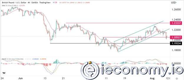 GBP/USD Forex Sinyali: Ayı Piyasasının Patlak Vermesinden Sonra Daha Fazla Düşüş Göstermekte