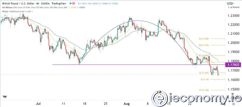 GBP/USD Forex Sinyali: Ayı Piyasasının Kontrolünde Halen 1,1500'e Bakıyor.