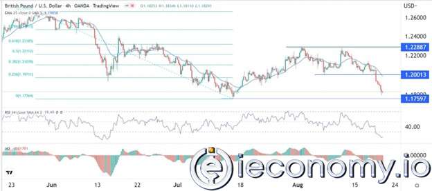 GBP/USD Forex Sinyali: Kontrol Ayıların Eline Geçince Piyasa da Muhtemel Bir Rahatlama Rallisi Bekleniyor.