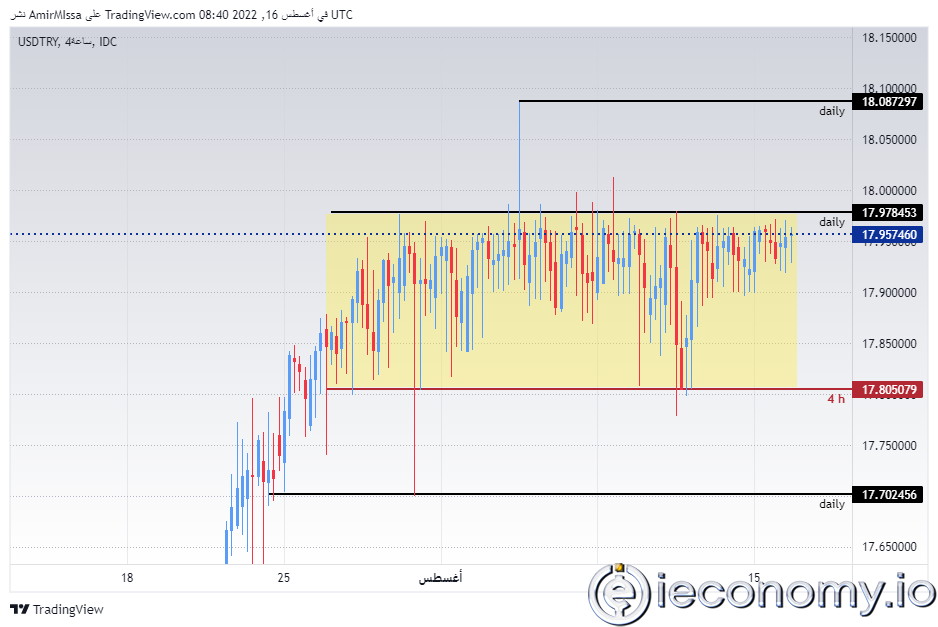 USD/TRY Forex Sinyali: Negatif Bütçe Verilerine Rağmen Durağan Durumunu Koruyor.