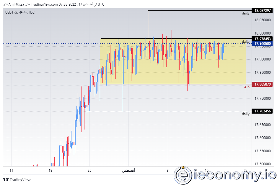 USD/TRY Forex Sinyali: Lira Dar Bir Aralıkta İşlem Yapıyor.