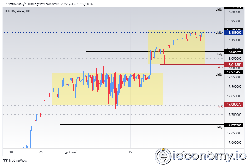 USD/TRY Forex Sinyali: Türkiye'nin İkinci Çeyrek GSYİH 'si Yükseliş Gösterdi.