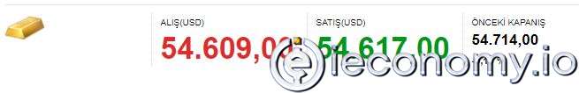 Dolar ve Altın Yorumları - 6 Eylül 2022 Altın Kaç Lira Oldu?