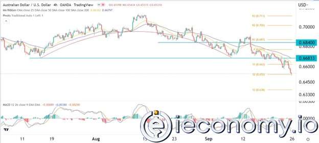 AUD/USD Forex Sinyali: Ayı Momentumu 0,6380'e Düşmeyi İşaret Etmekte.