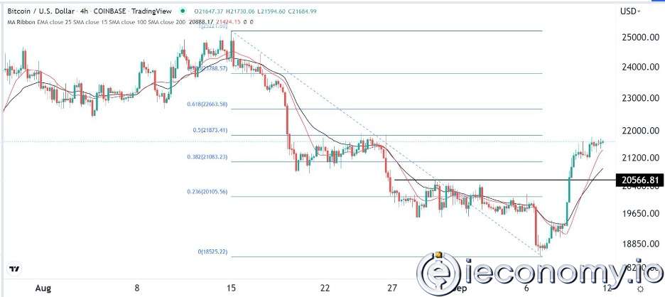 BTC/USD Forex Sinyali: Odak Ethereum Merge'ye Kaydıkça Paritede Artış Görülmekte.