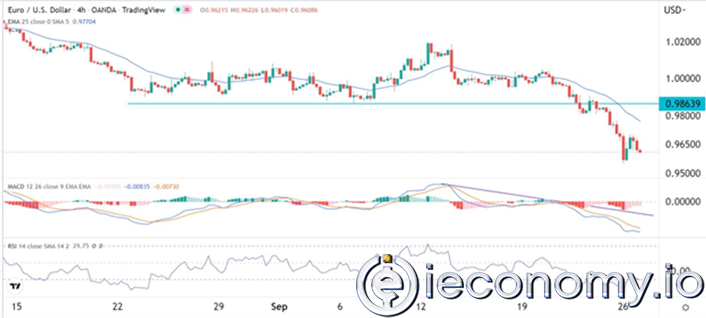 EUR/USD Forex Sinyali: Parite ABD Tüketici Güven Verileri Öncesinde Telafi Edilemeyecek Durumda