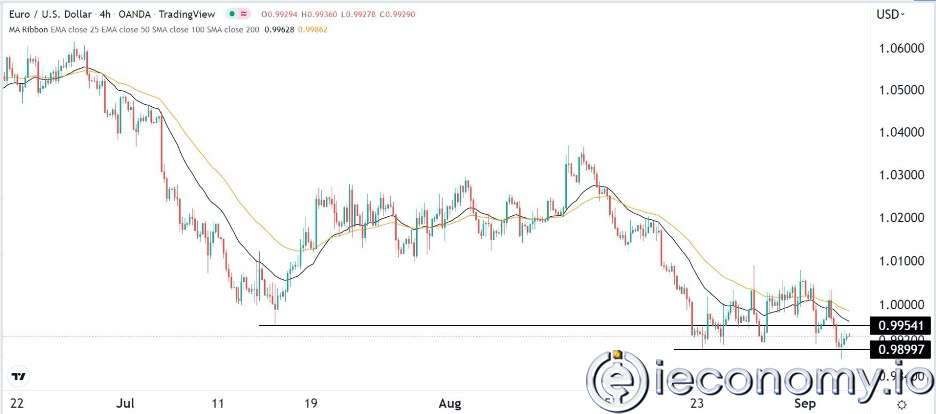 EUR/USD Forex Sinyali: 0,9800'e Yeni Bir Çıkışa Hazır Görünüyor.