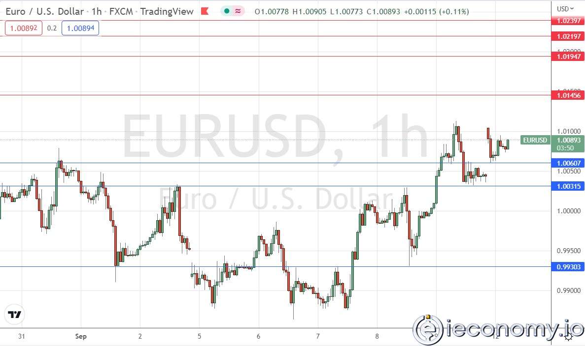 EUR/USD Forex Sinyali: Paritenin Üzerinde Tutulduğu Görülüyor.