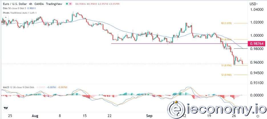 EUR/USD Forex Sinyali: Euro Halen  Hassasiyetini Koruyor