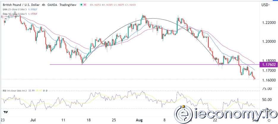 GBP/USD Forex Sinyali: İngiltere'de  Derin Bir Durgunluk Gözleniyor.