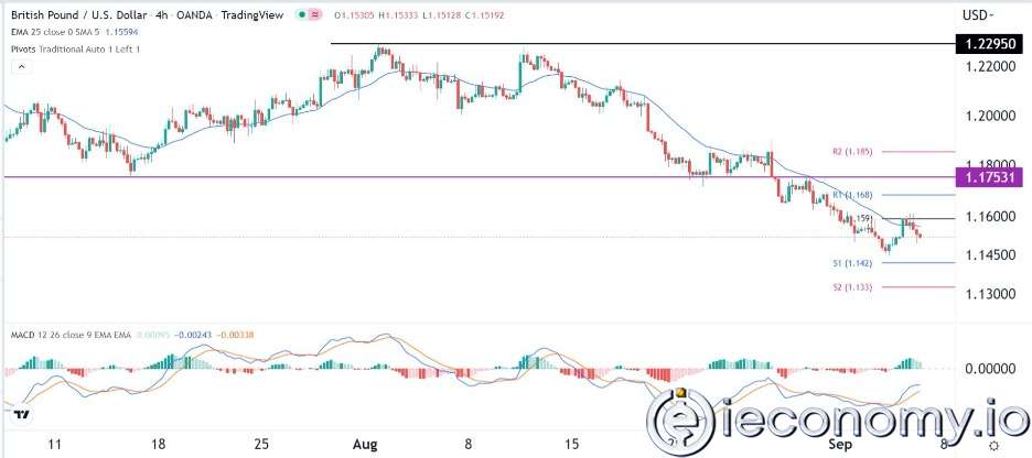GBP/USD Forex Sinyali: 1,1300'e Çöküş Olasılığı Dışlanamaz
