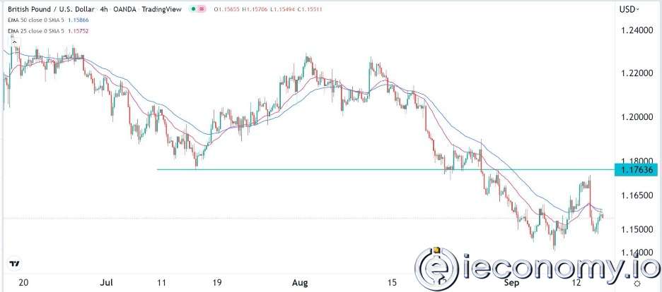 GBP/USD Forex Sinyali: Olasılıkla 1,1400'e Düşme  Kontrol Altında