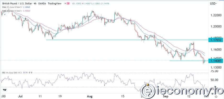 GBP/USD Forex Sinyali: Sterlin, Yeni Bir Ayı Kırılımına Hazırlandığı Gözleniyor.