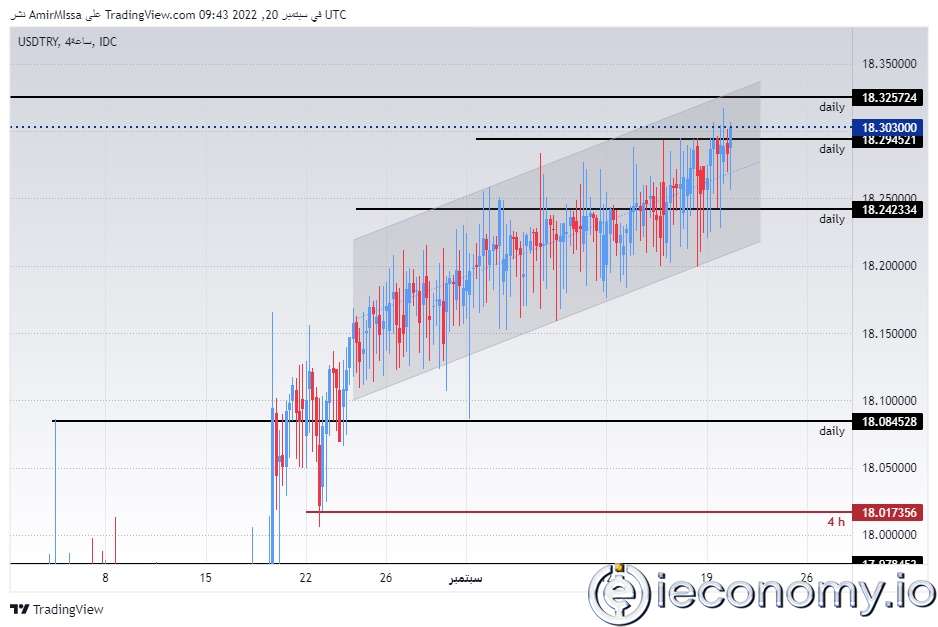 USD/TRY Forex Sinyali: TL En Düşük Seviyeleri Kaydedilirken  Düşmeyi Sürdürüyor.