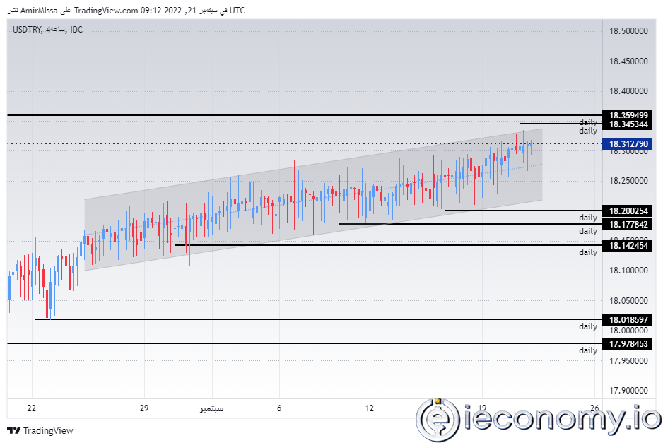 USD/TRY Forex Sinyali: Türk Lirası  Dengeleniyor