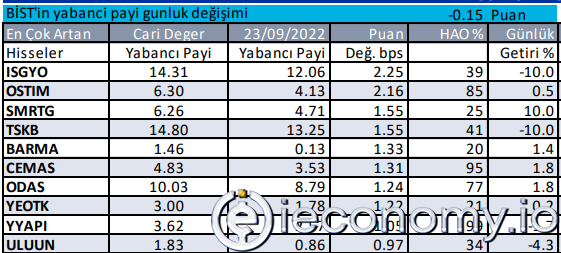 Stocks most traded by foreigners
