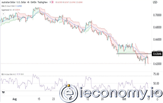 AUD/USD Forex Sinyali: Avustralya Baskısı Fed ve RBA Ayrışması  Ortasında Belirgenleşiyor.