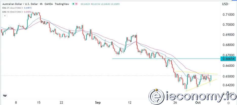 AUD/USD Forex Sinyali:  Konsolidasyondayken Büyük Bir Ayı Kopması Muhtemel Görünmekte.