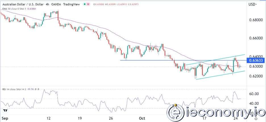 AUD/USD Forex Sinyali: 0,6200'e Düşen Bir Düşüş Kırılımı için Uygun Bir Ortamda