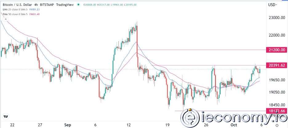 BTC/USD Forex Sinyali: Bitcoin Yeni Bir Çıkış Yapması Olasılık İçinde