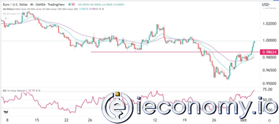 EUR/USD Forex Sinyali: Pariteyi Vurduktan Sonra 0,9862'ye Geri Çekilebilir