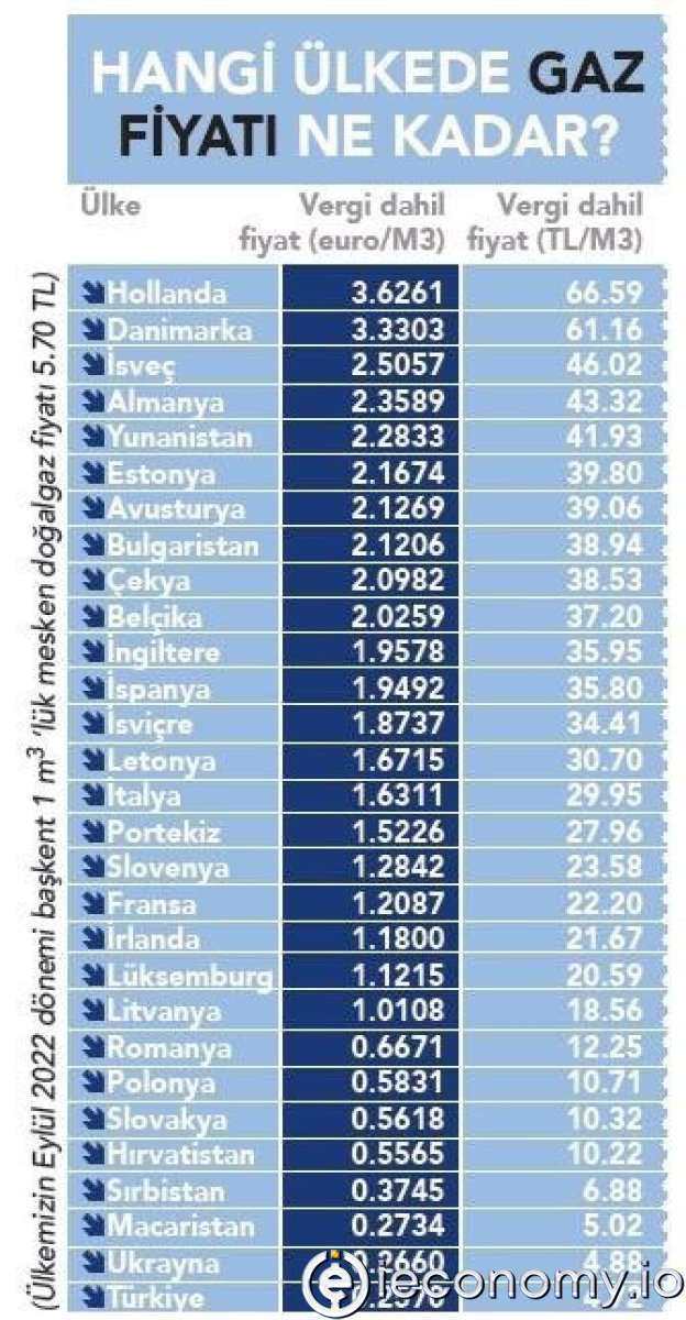 Avrupa'daki en ucuz doğal gaz ve elektrik sıralaması
