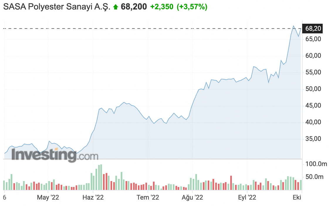 Most Popular Stocks of the Week