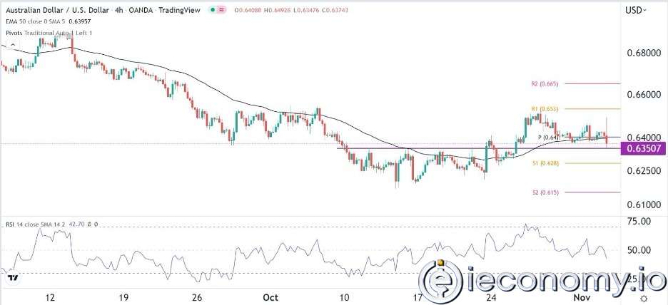 AUD/USD Forex Sinyali: Asgari Direnç Yolu Daha Düşük Görünüyor.