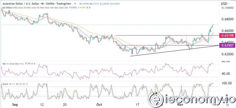 AUD/USD Forex Sinyali: Avustralya Rallisinde Alımların Arttığı Gözleniyor.