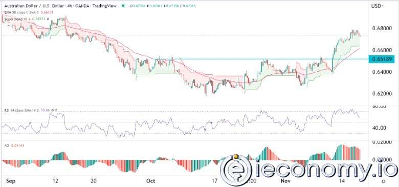 AUD/USD Forex Sinyali: 0,6800'ün Üzerinde Aşırı Yükselişte