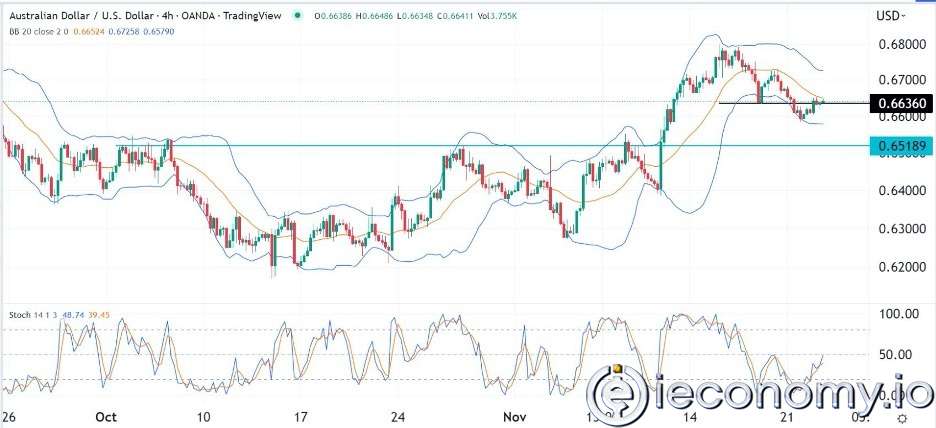 AUD/USD Forex Sinyali: ABD Veri Dökümü Öncesinde Parite 0,6700'e Yükselmekte.