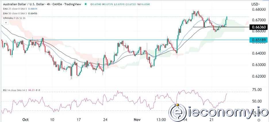 AUD/USD Forex Sinyali:  Avustralya Doları İvmeyi Yeniden Kazanma Görünümünde.