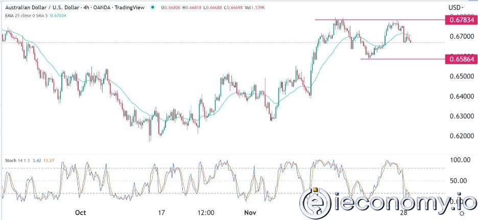AUD/USD Forex Sinyali: 0,6586'ya Düşen Çift Üst Noktalar