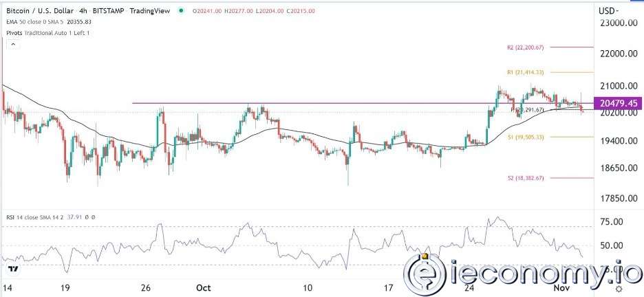 BTC/USD Forex Sinyali: Bitcoin Alıcıları Bir Şahin FED Akışının Ortasında Kayboluyor