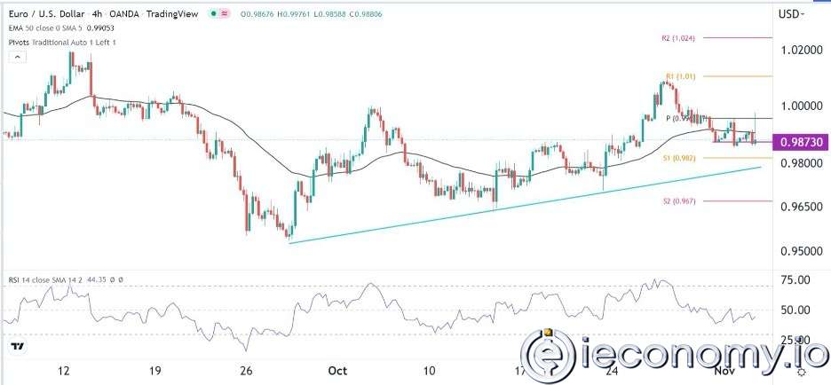 EUR/USD Forex Sinyali: Fed Kümülatif Sıkılaştırmaya Geçerken Düşüşler Devam Ediyor.