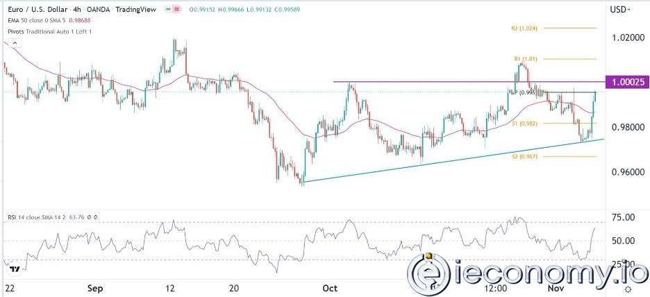EUR/USD Forex Sinyali: Rölyef Rallisinin Yürütebilecek Daha Fazla Mekanı Var