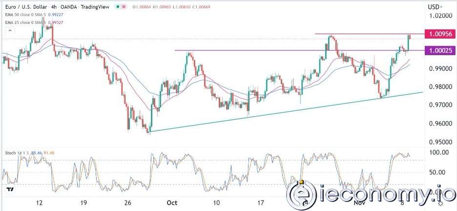 EUR/USD Forex Sinyali: Çift Üst Model Formları Göstermekte