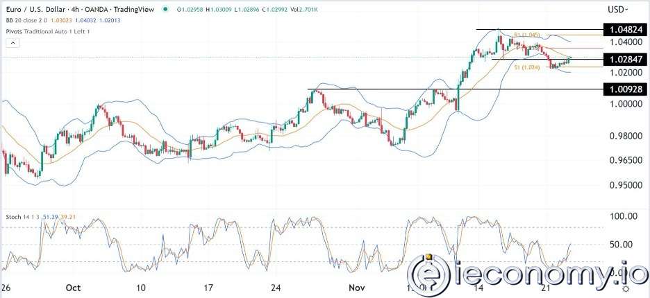 EUR/USD Forex Sinyali: FOMC Tutanakları Öncesi Tahminler Sürüyor.