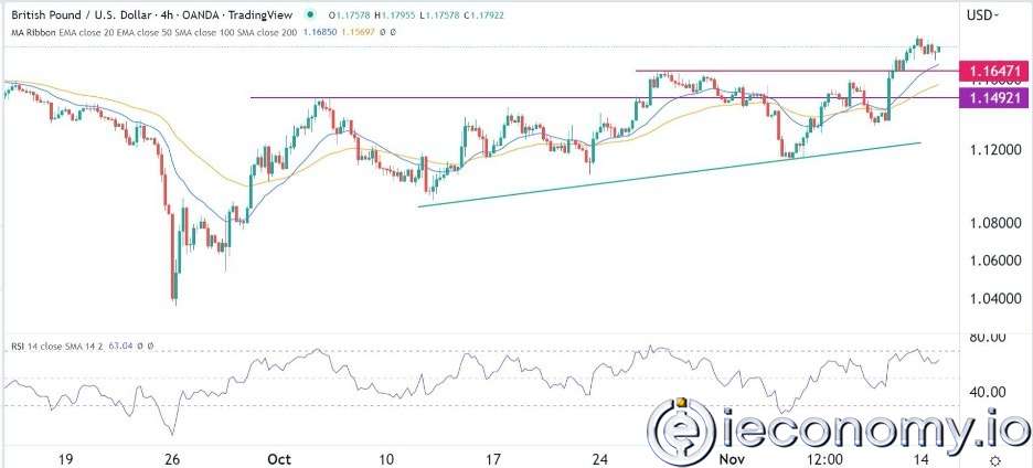 GBP/USD Forex Sinyali: Başkan Yardımcısı Brainard Fed Pivot Noktasını İşaret Ettiğinden Beri Sabit Kaldı.