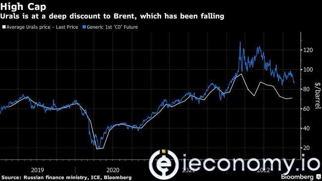 AB Görüşmeleri: Rus Petrolü İçin Önerilen Tavan Fiyat Seviyesi