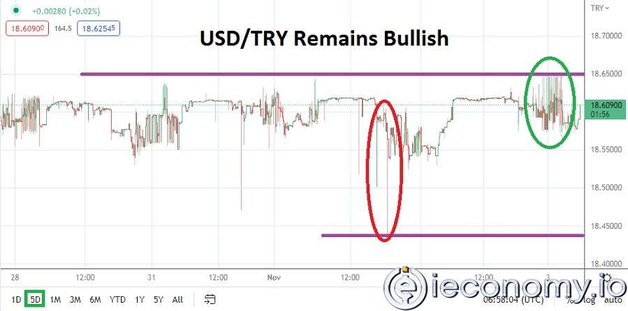 USD/TRY: Boğa Trendiyle Savaşmak ’la Kaybeden Bir Tahmin Görüntüsü Veriyor