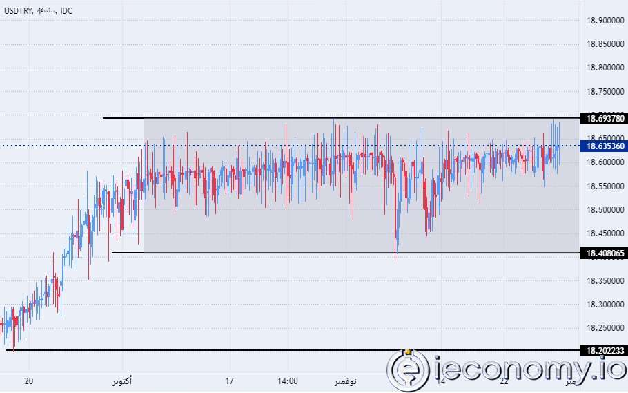 Forex Signal For TRY/USD: Lira Maintains Stability