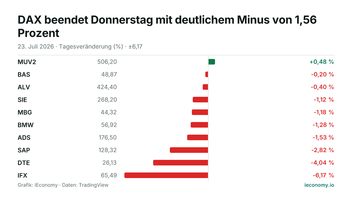 Grafik: Tagesveränderung in Prozent von 10 beobachteten Instrumenten — größter Gewinner MUV2 (+0,48 %), größter Verlierer IFX (-6,17 %).