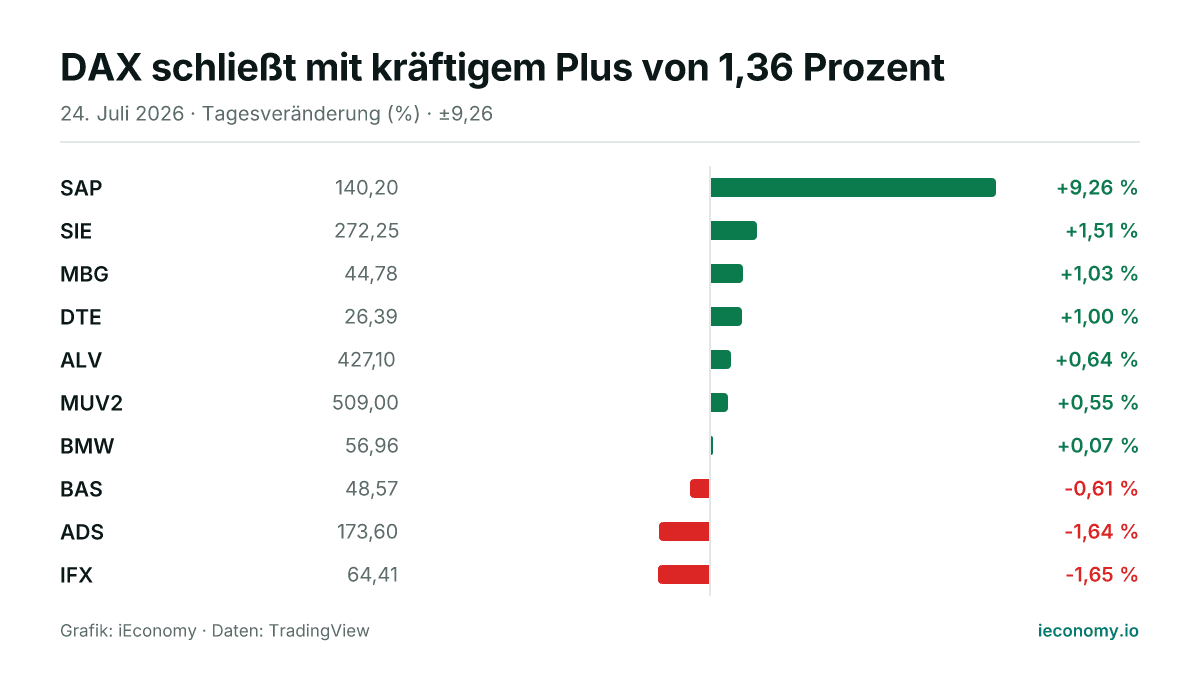 Grafik: Tagesveränderung in Prozent von 10 beobachteten Instrumenten — größter Gewinner SAP (+9,26 %), größter Verlierer IFX (-1,65 %).