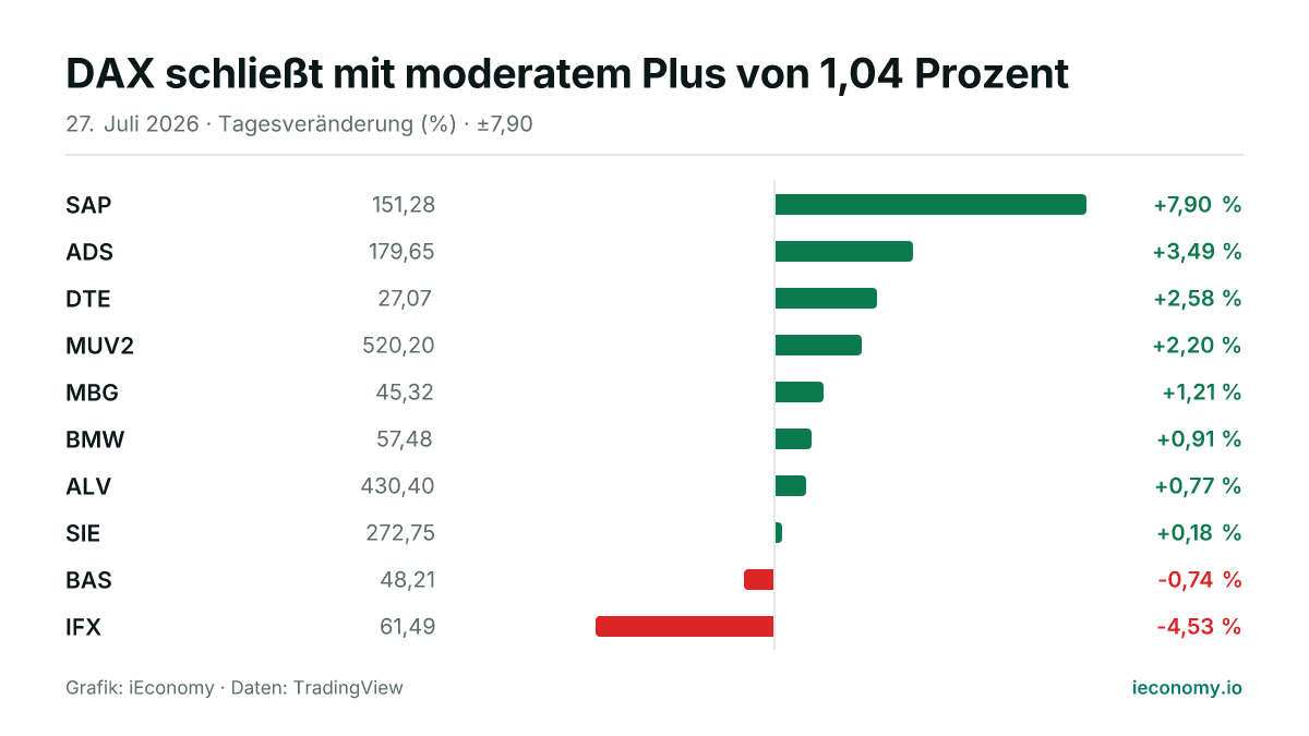 Grafik: Tagesveränderung in Prozent von 10 beobachteten Instrumenten — größter Gewinner SAP (+7,90 %), größter Verlierer IFX (-4,53 %).