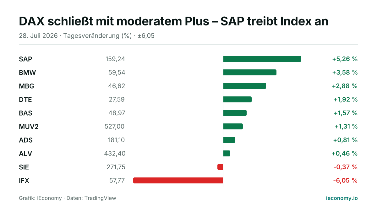 Grafik: Tagesveränderung in Prozent von 10 beobachteten Instrumenten — größter Gewinner SAP (+5,26 %), größter Verlierer IFX (-6,05 %).